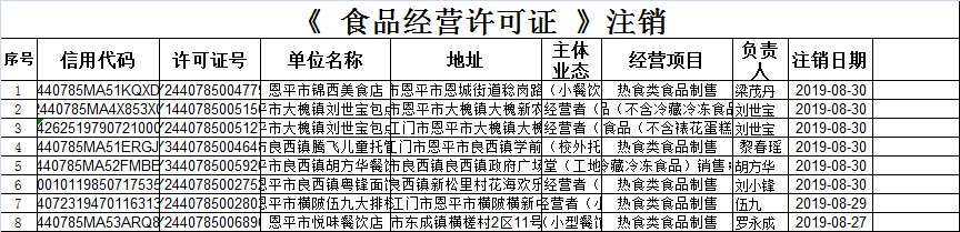 （第十九期）《食品經營許可證》餐飲服務許可情況公示（注銷）.png