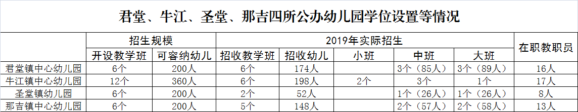 君堂、牛江、圣堂、那吉四所公辦幼兒園學(xué)位設(shè)置等情況.png