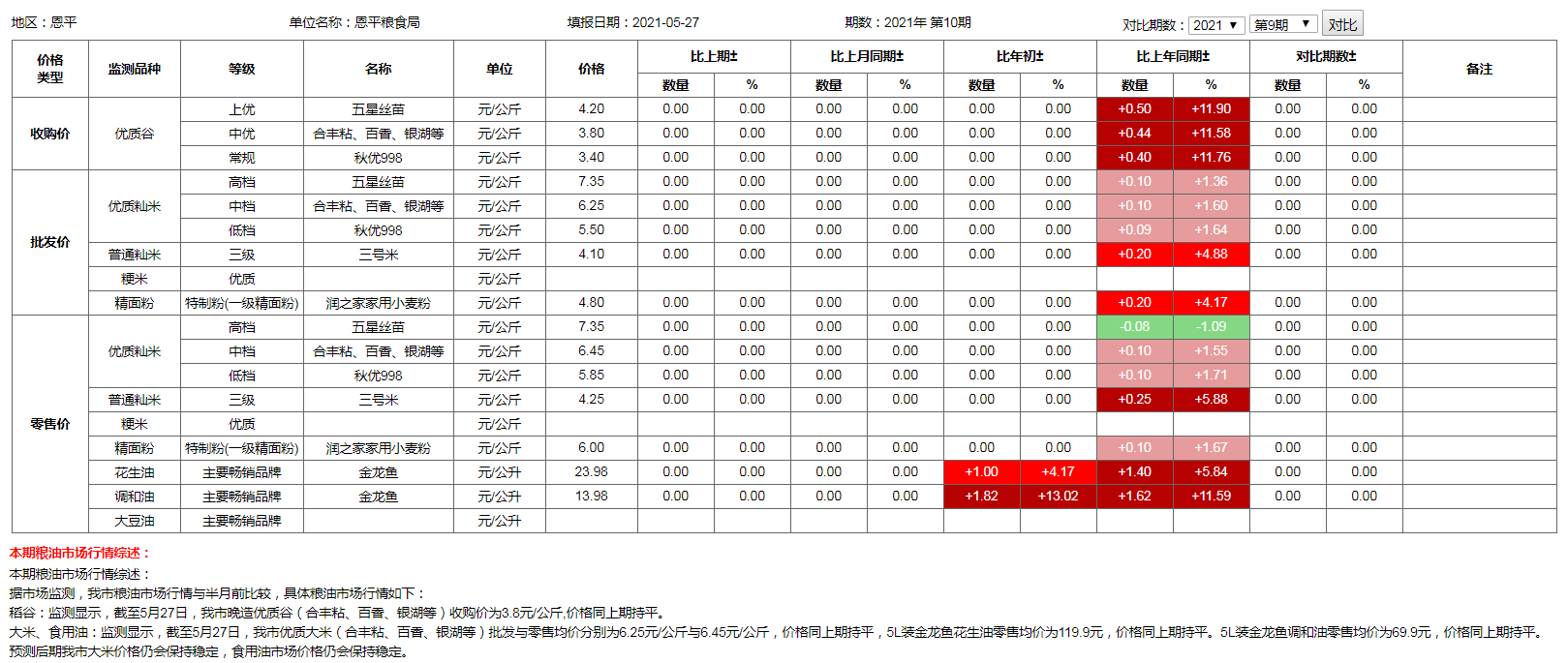 糧食價(jià)格監(jiān)測（2021年5月27日）.png