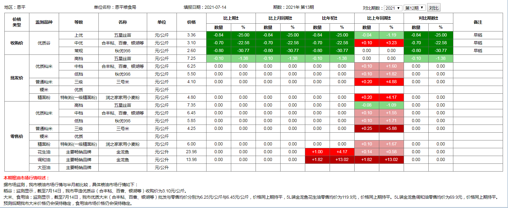 糧食價格監(jiān)測（2021年7月14日）.png