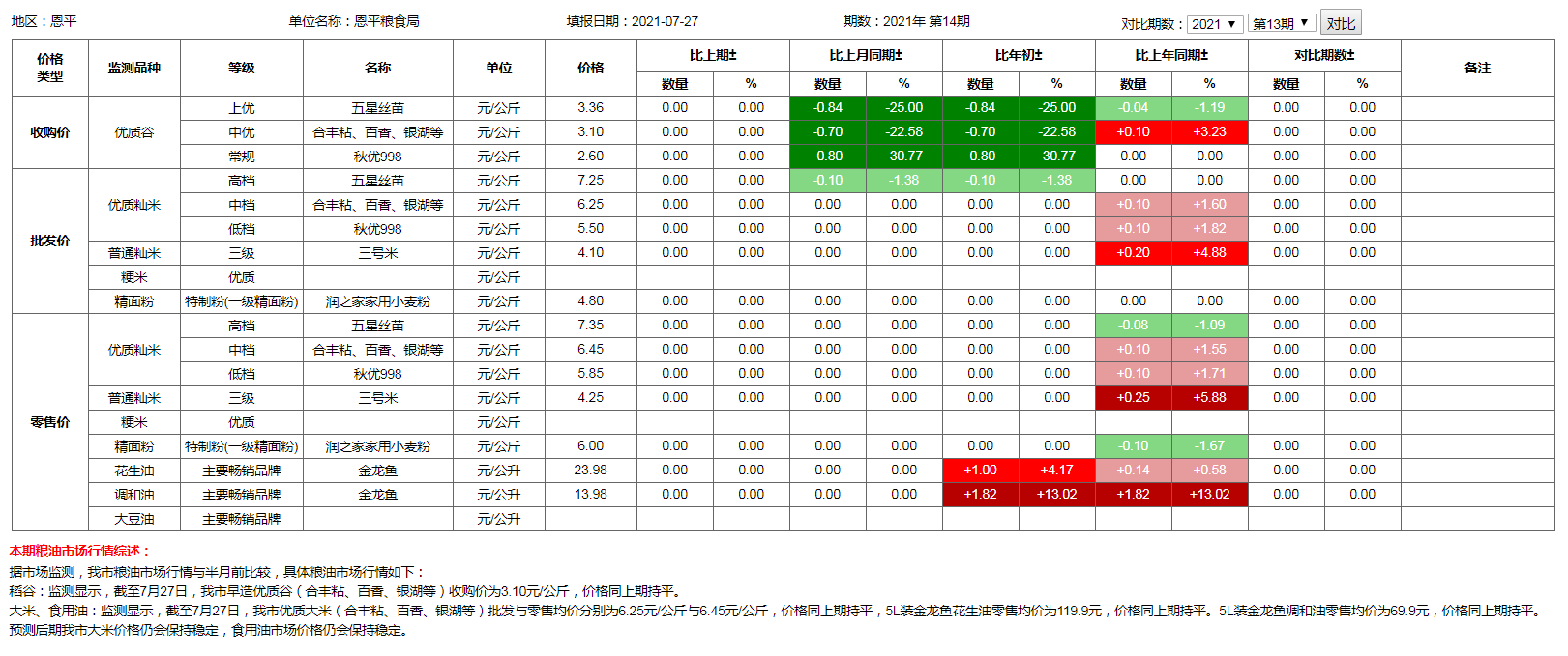 糧食價(jià)格監(jiān)測(cè)（2021年7月27日）.png