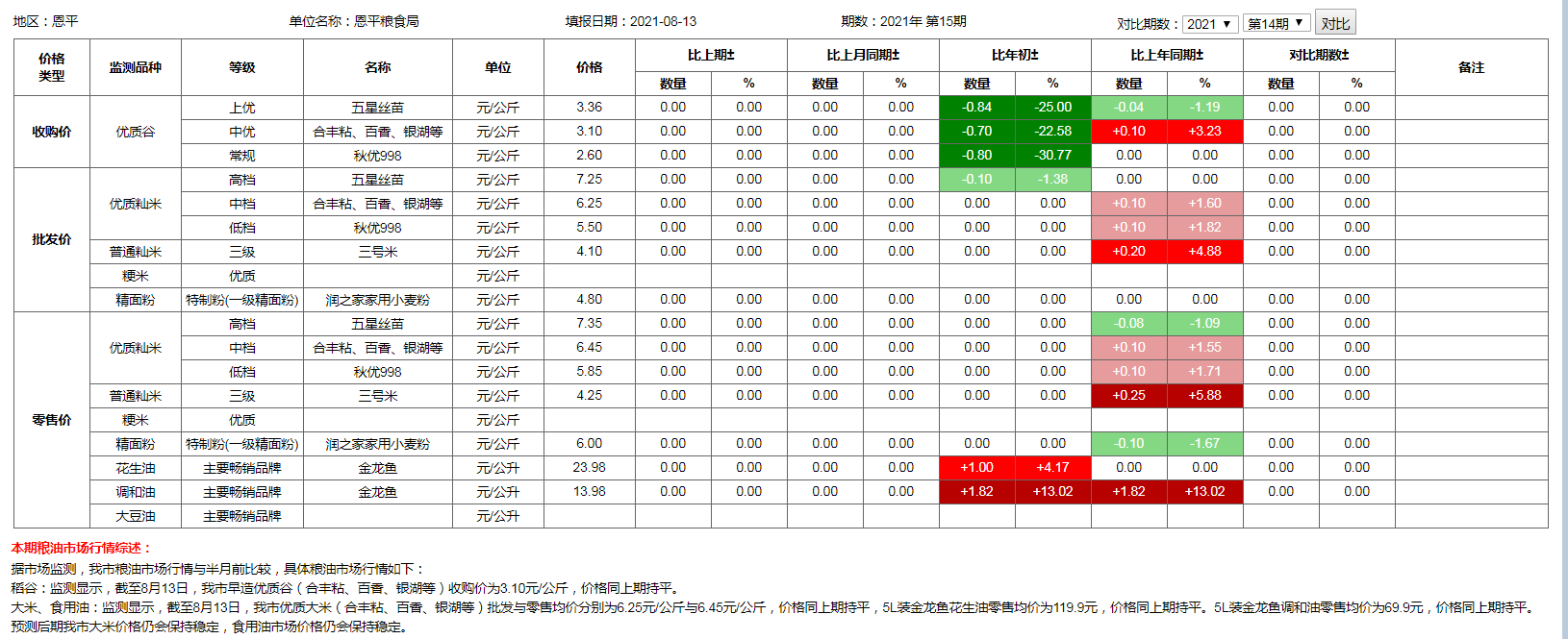 糧食價格監(jiān)測（2021年8月13日）.png