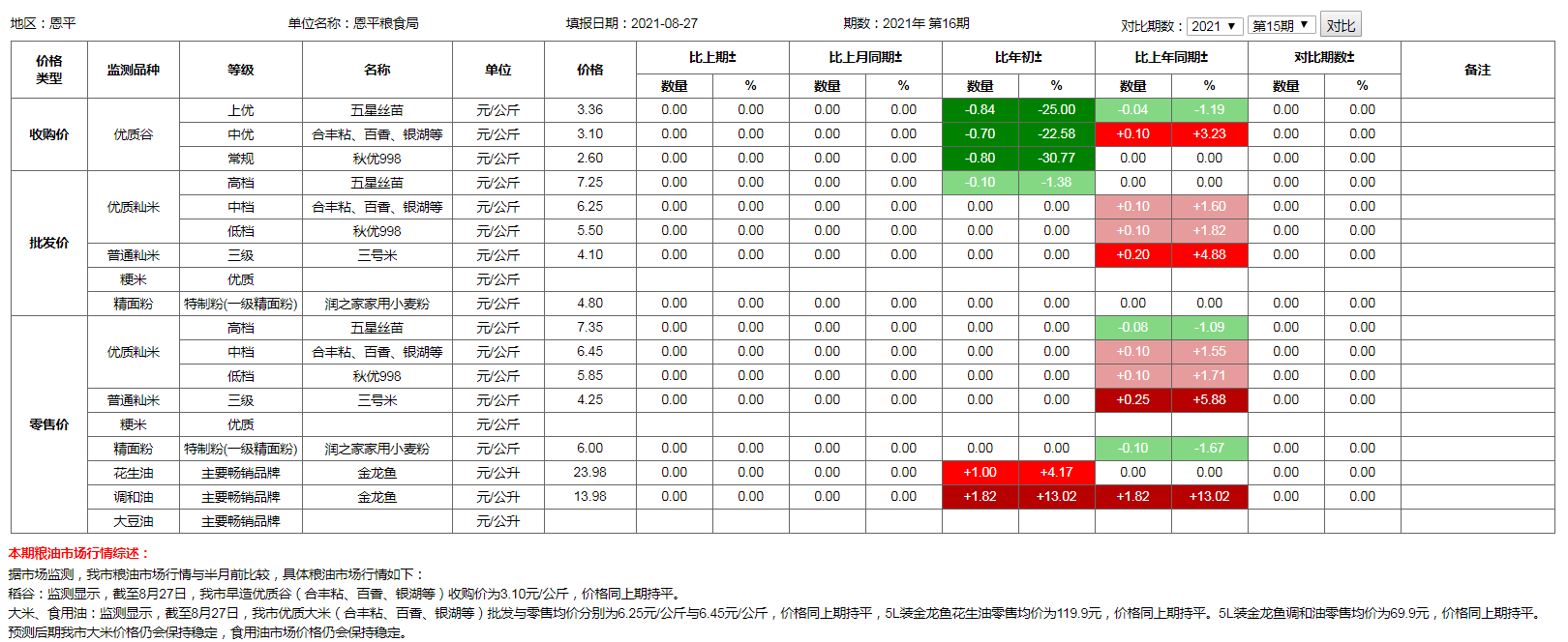 糧食價(jià)格監(jiān)測（2021年8月27日）.png