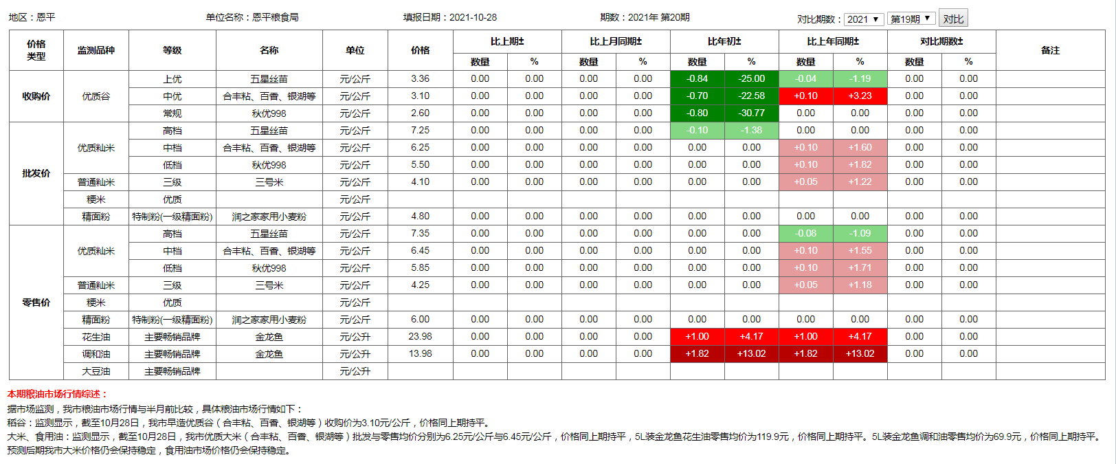 糧食價(jià)格監(jiān)測(cè)（2021年10月28日）.png