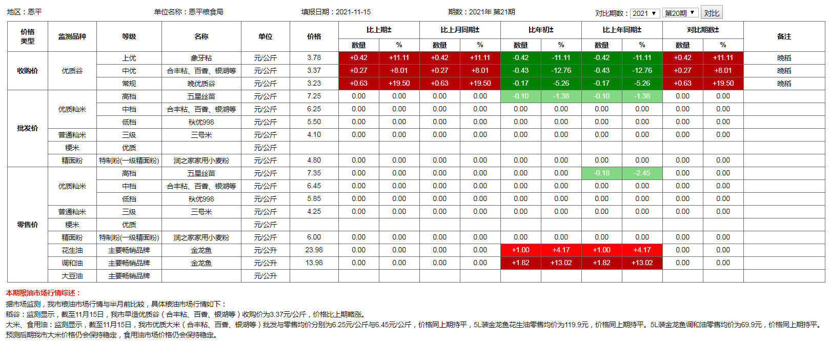 糧食價(jià)格監(jiān)測(cè)（2021年11月15日）.png
