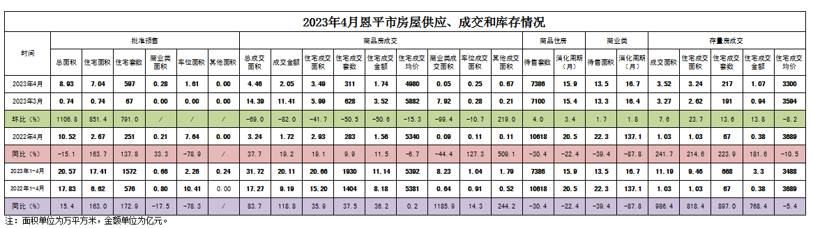 2023年4月恩平市房屋供應(yīng)、成交和庫(kù)存情況.png