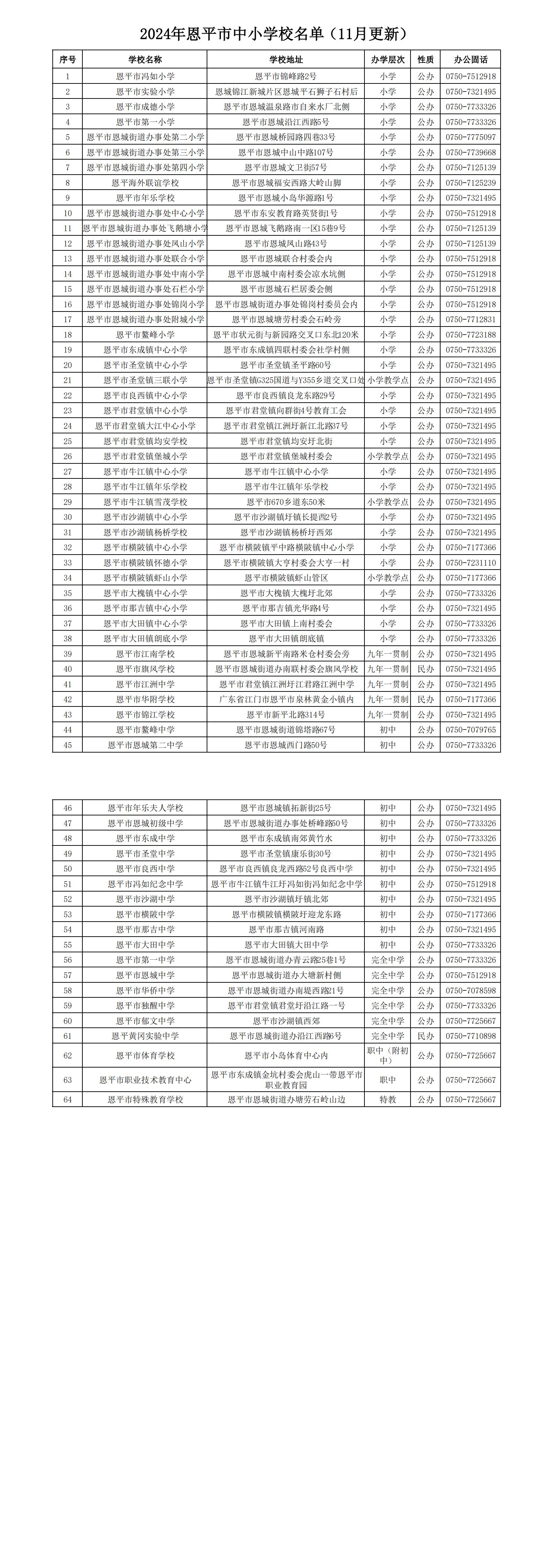 2024年恩平市各學(xué)?；厩闆r一覽表（11月更新）_00.jpg
