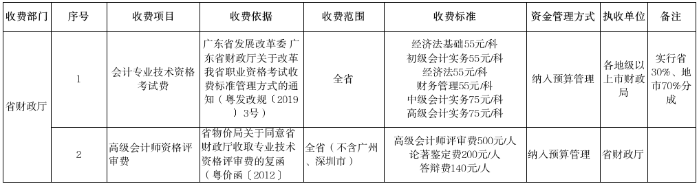 廣東省財(cái)政廳行政事業(yè)性收費(fèi)項(xiàng)目及其依據(jù)、標(biāo)準(zhǔn).png