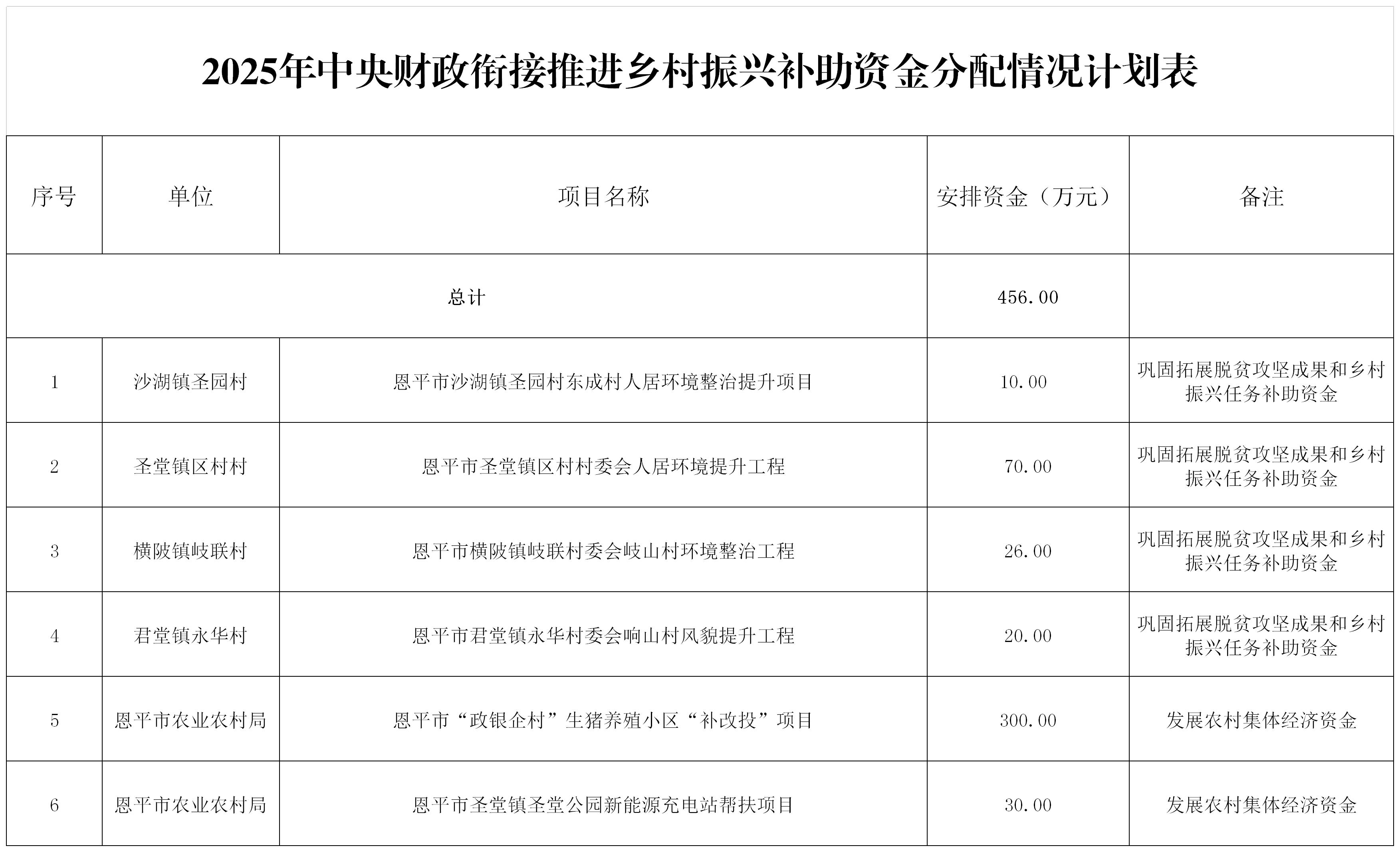 2025年中央財政銜接推進(jìn)鄉(xiāng)村振興補(bǔ)助資金分配情況計劃表公示.jpg
