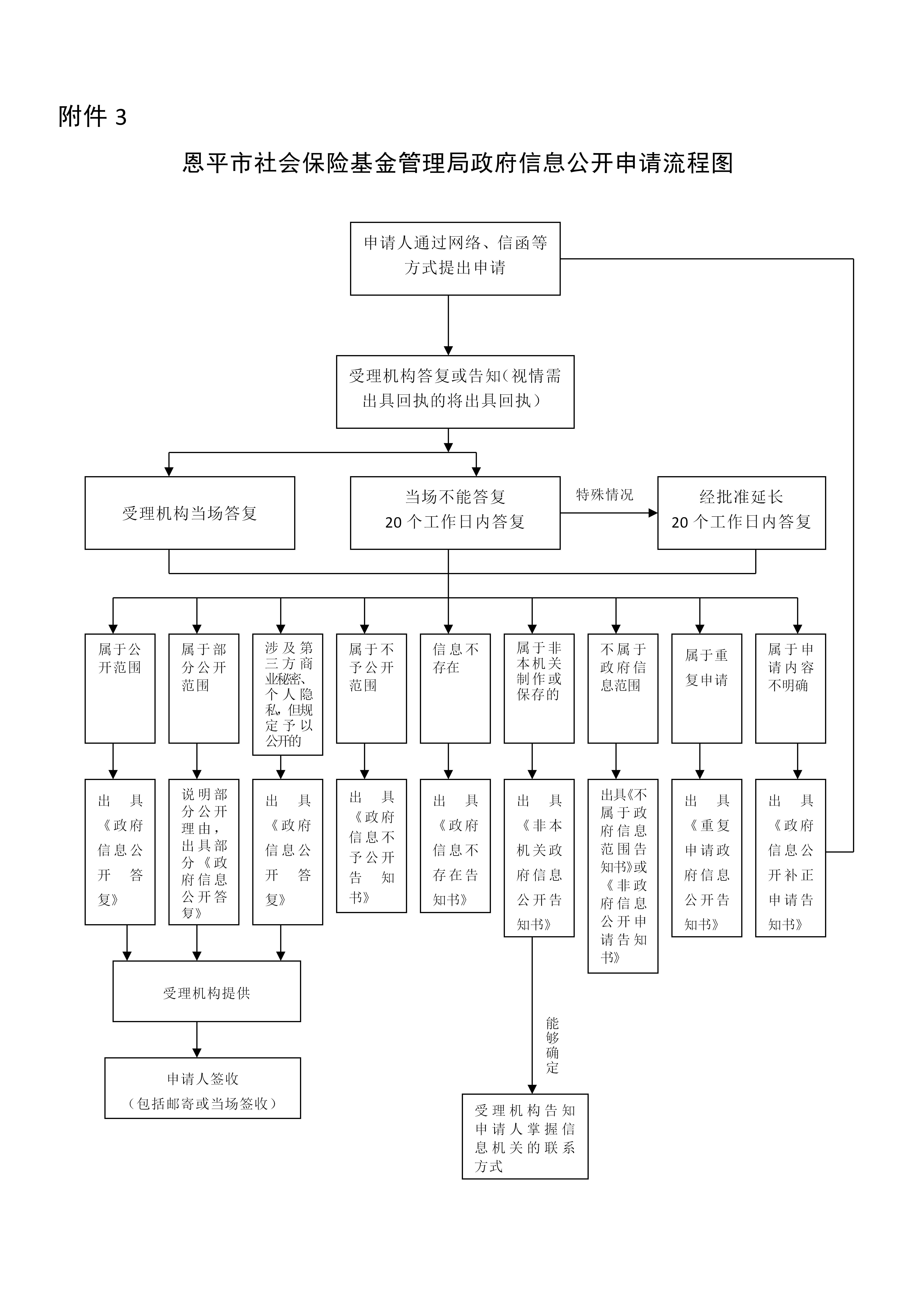 附件3：恩平市社會保險基金管理局政府信息公開申請流程圖(1)_01.jpg