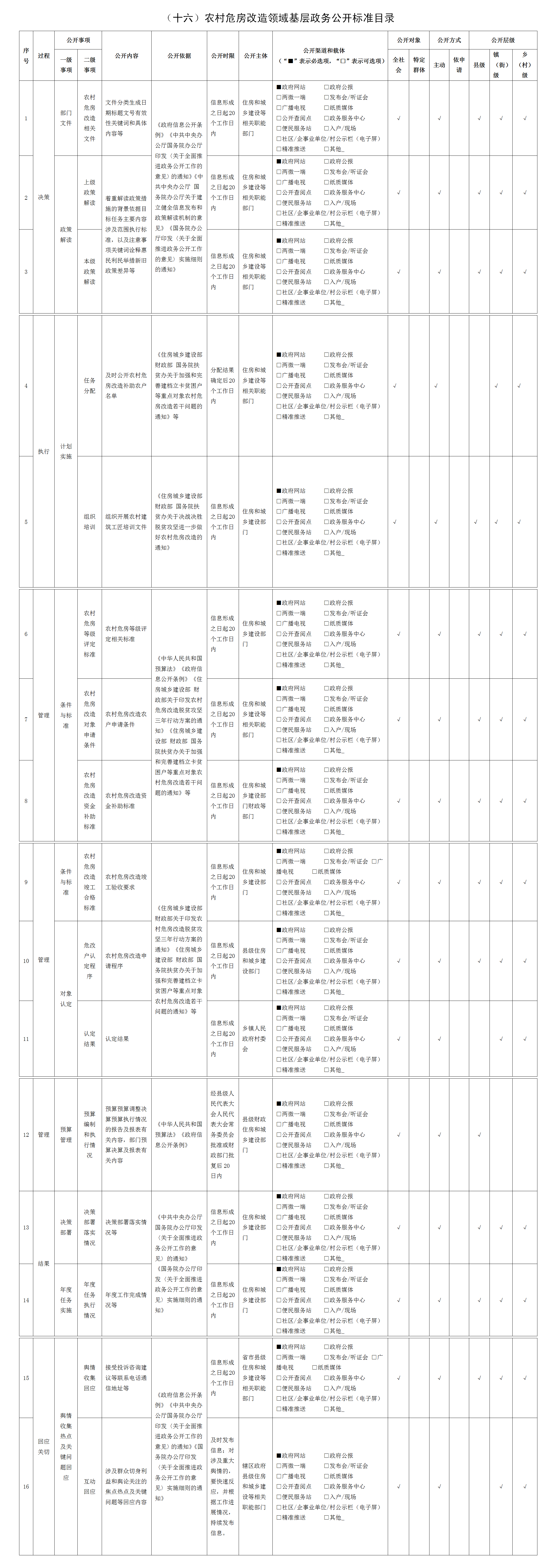 （十六）農(nóng)村危房改造領(lǐng)域基層政務(wù)公開(kāi)標(biāo)準(zhǔn)目錄（城鄉(xiāng)股）.png