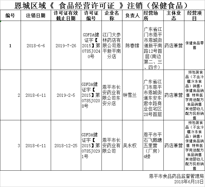 恩城區(qū)域《 食品經(jīng)營(yíng)許可證 》行政許可（注銷）公示（保健食品）0618.png