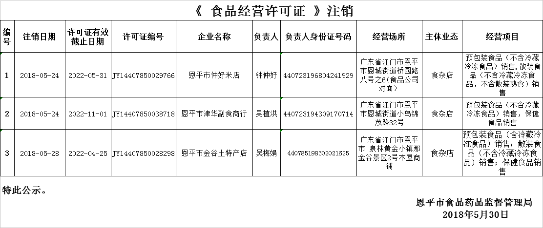 《食品經(jīng)營許可證》注銷0530.png