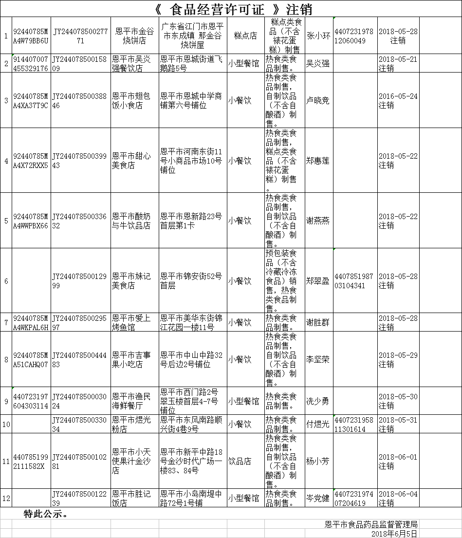 《食品經(jīng)營(yíng)許可證注銷》0605.png