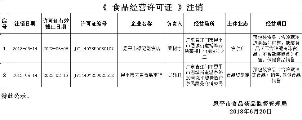《食品經(jīng)營許可證》注銷公示（流通環(huán)節(jié)）0620.png