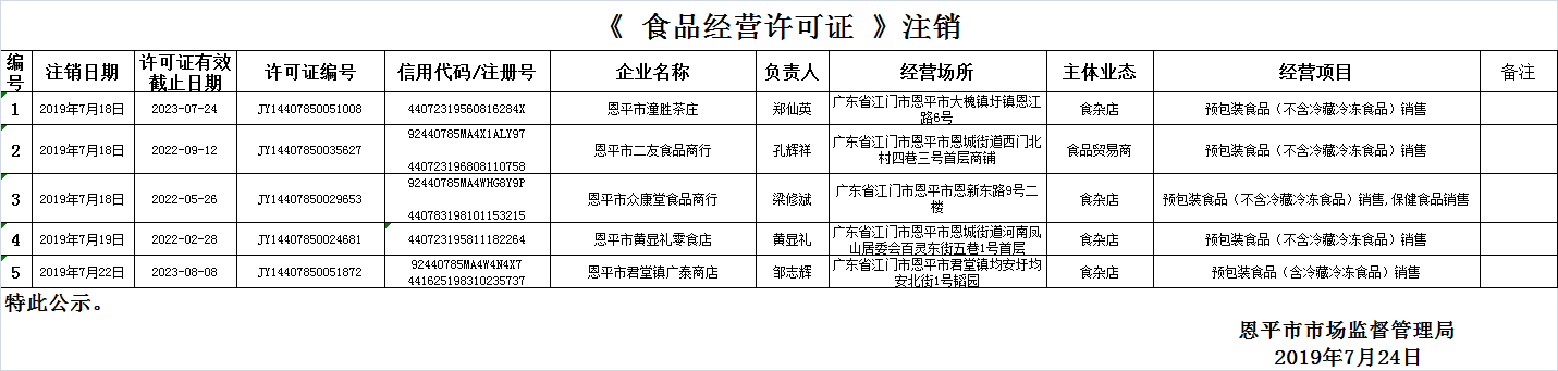 恩平市2019年7月18日—2019年7月24日食品經(jīng)營(yíng)企業(yè)行政許可證注銷情況公示公示（流通環(huán)節(jié)）.png