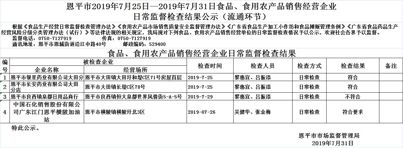 2019年7月25日—2019年7月31日恩平市食品、食用農(nóng)產(chǎn)品銷售經(jīng)營企業(yè)日常監(jiān)督檢查結(jié)果公示（流通環(huán)節(jié)）.jpg